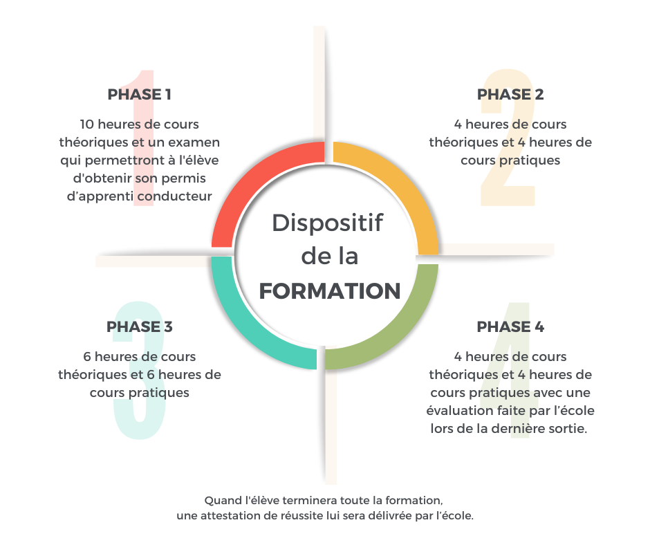 cours de conduite auto phases